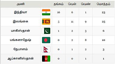 sag sri lanka 2nd place 0